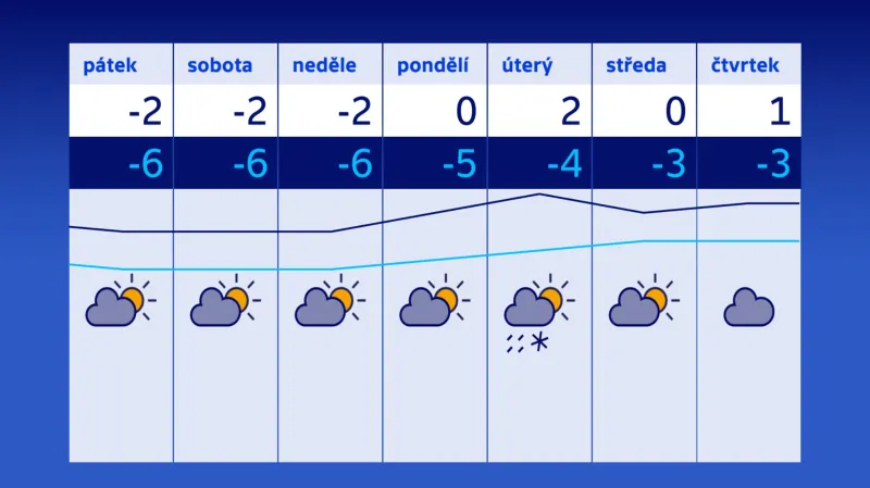 Předpověď počasí