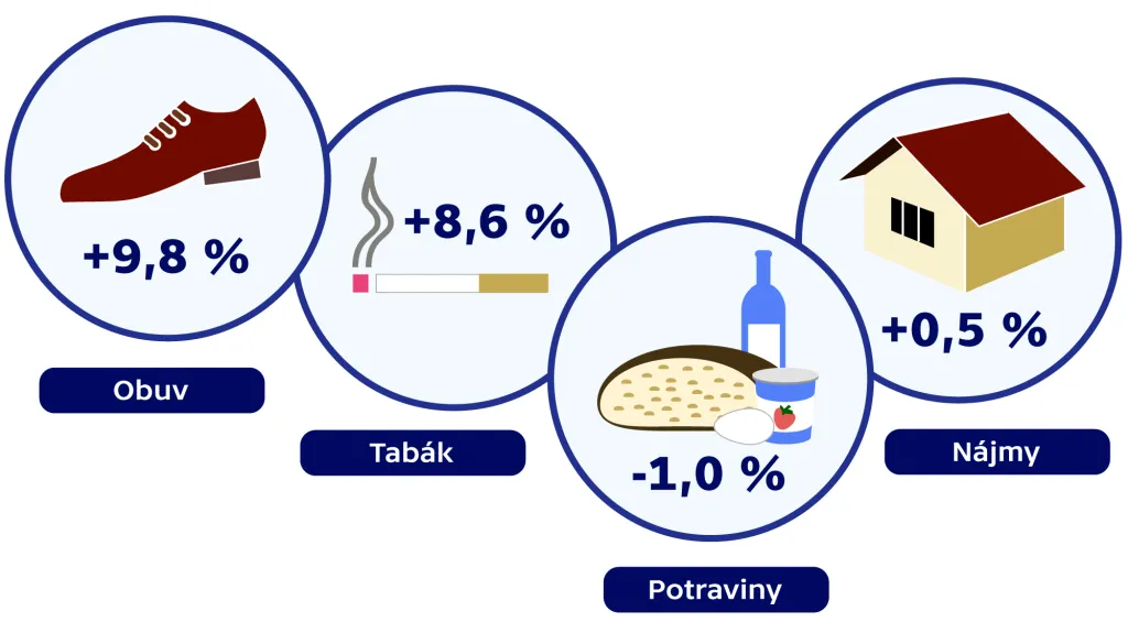 Míra inflace červenec 2015