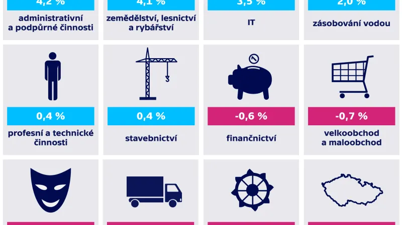 Průměrný růst mezd podle odvětví ve 2. čtvrtletí 2020 (meziročně, v %)
