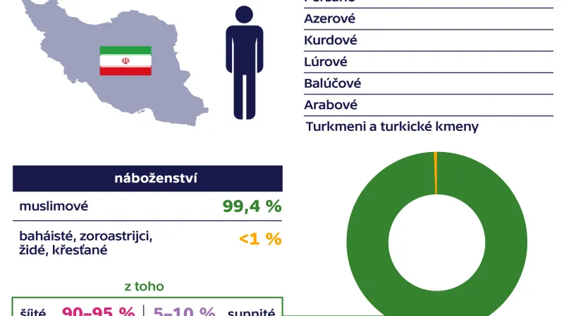 Íránské obyvatelstvo