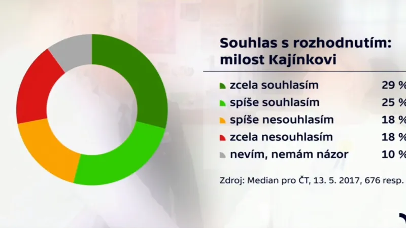Souhlas s rozhodnutím: milost Kajínkovi