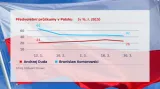 Předvolební průzkumy v Polsku
