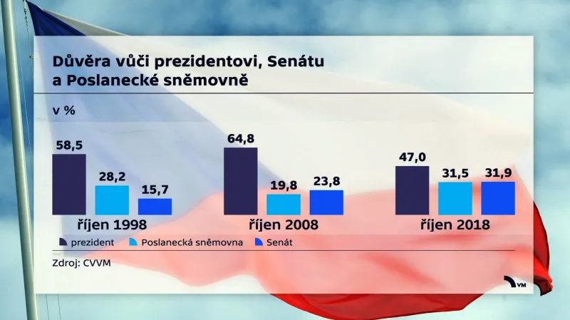 Průzkum CVVM o důvěře v ústavní instituce