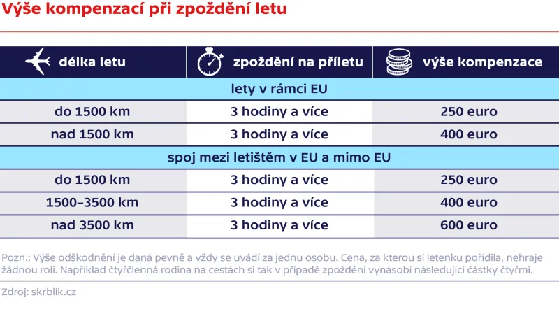 Výše kompenzací při zpoždění letu