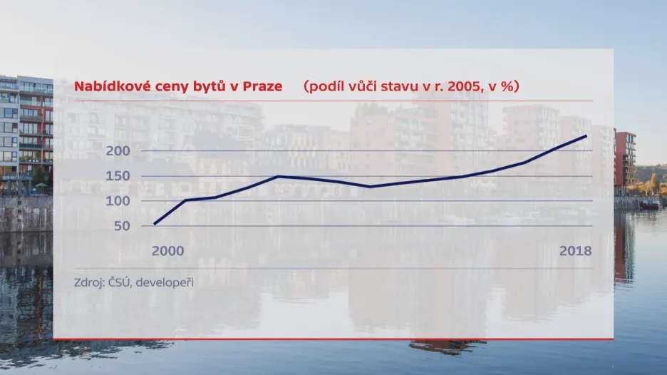 Vývoj cen v bydlení