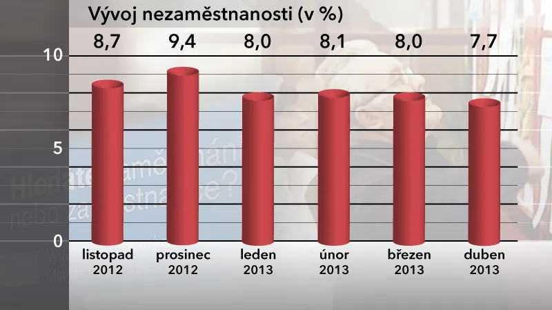 Vývoj nezaměstnanosti