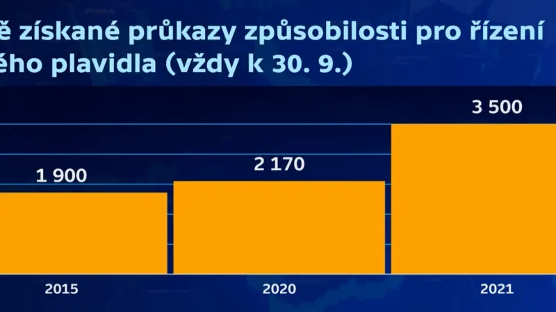 Nově získané průkazy způsobilosti pro řízení malých lodí