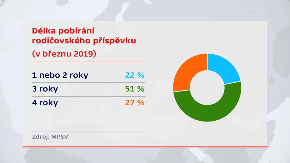 Délka pobírání rodičovského příspěvku k březnu 2019