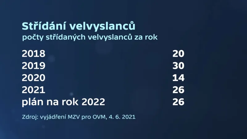 Střídání českých velvyslanců