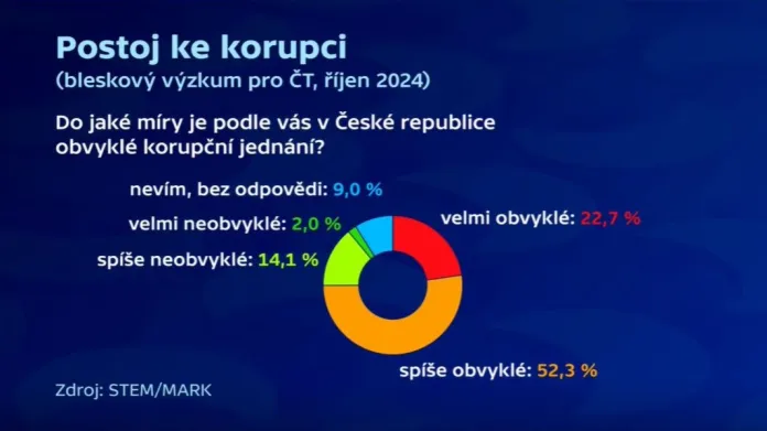 Výzkum pro ČT: Postoj ke korupci