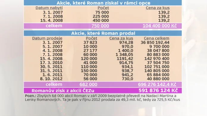 Zisk Martina Romana z prodeje akcií ČEZu