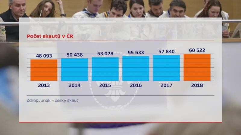 Počet skautů v ČR
