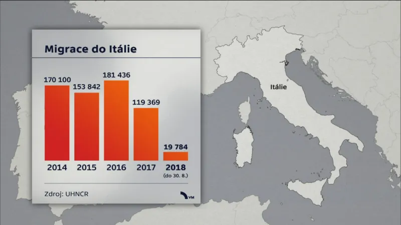 Migrace do Itálie