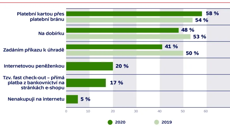 Jaký způsob placení využívají Češi  při nákupech na internetu