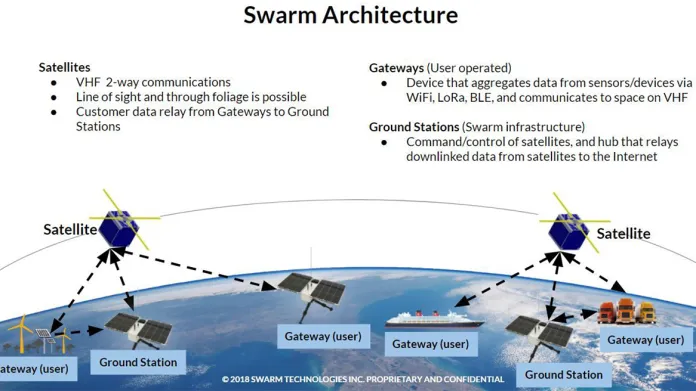 Princip fungování satelitů Swarm Technologies
