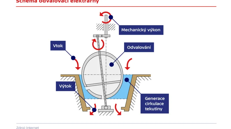 Schéma odvalovací turbíny
