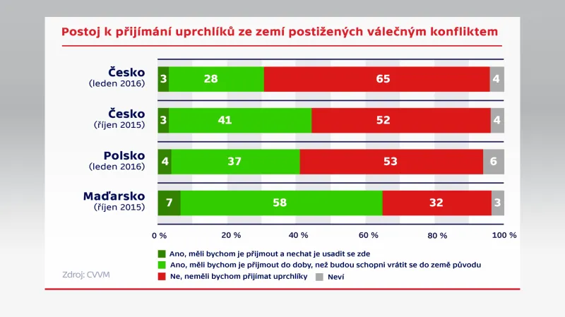 Postoj k přijímání uprchlíků ze zemí postižených válečným konfliktem