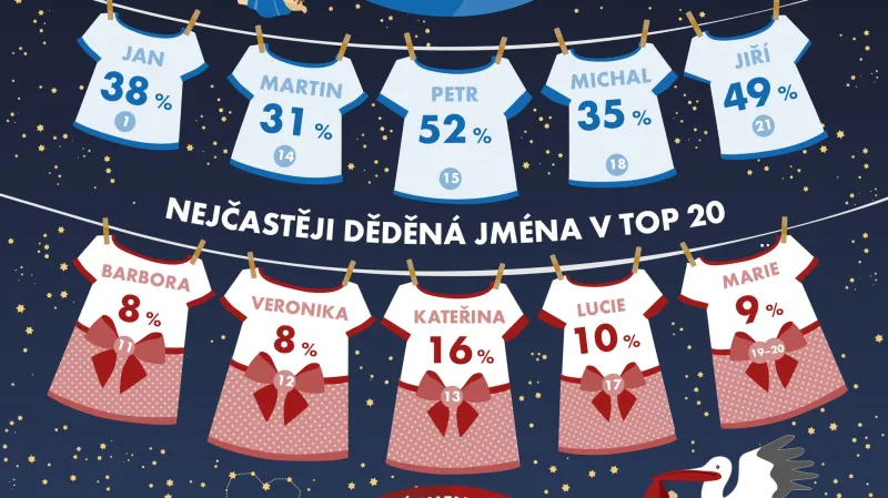 Nejčastěji děděná jména