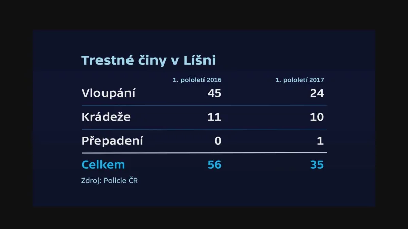 Trestné činy v Líšni