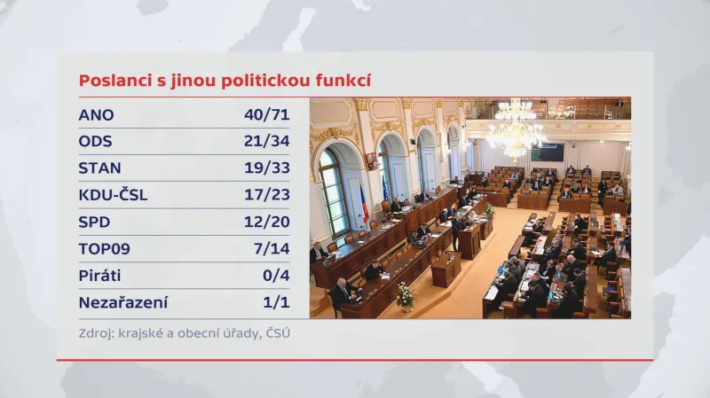 Poslanci s jinou politickou funkcí