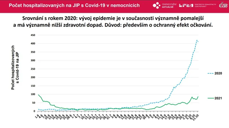 Srovnání covidového podzimu 2020 a 2021