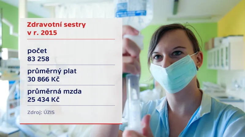 Zdravotní sestry v r. 2015