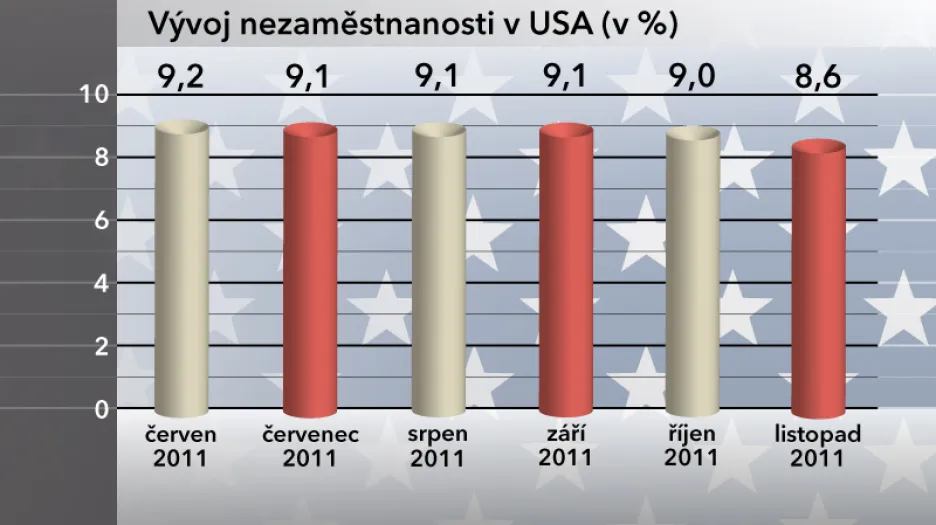 Vývoj nezaměstnanosti v USA