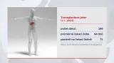 Statistiky transplantací jater za rok 2014