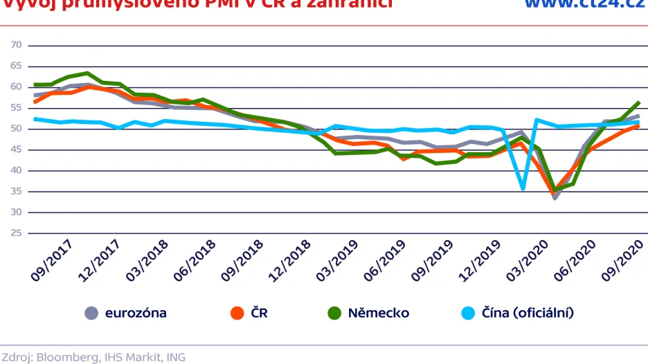 Vývoj průmyslového PMI v ČR a zahraničí