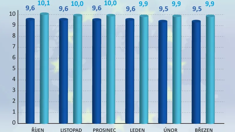 Nezaměstnanost v EU a v eurozóně