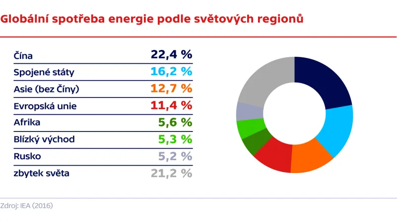 Globální spotřeba energie podle světových regionů