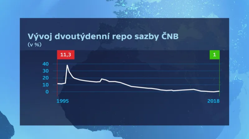 Vývoj dvoutýdenní repo sazby ČNB