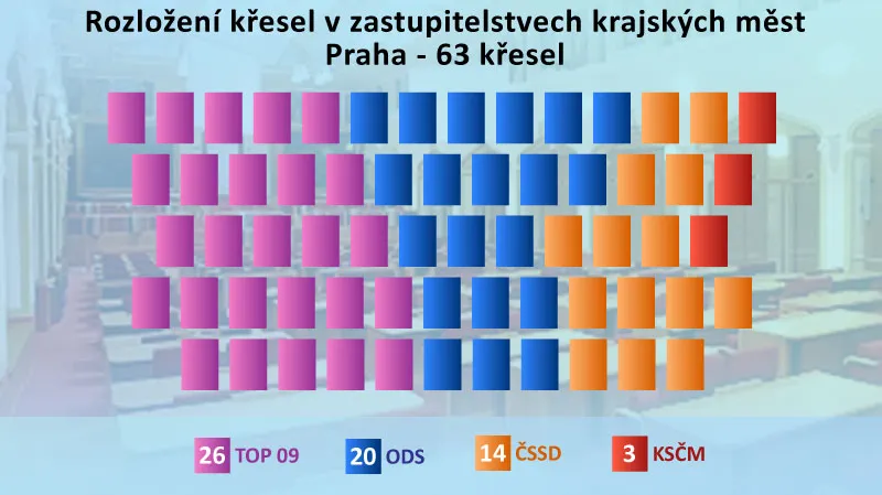 Výsledky komunálních voleb v Praze