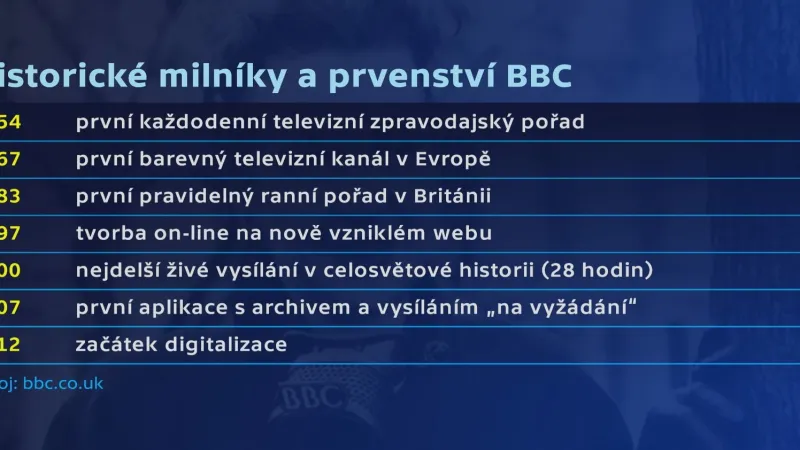 Historické milníky a prvenství BBC (1954–2012)