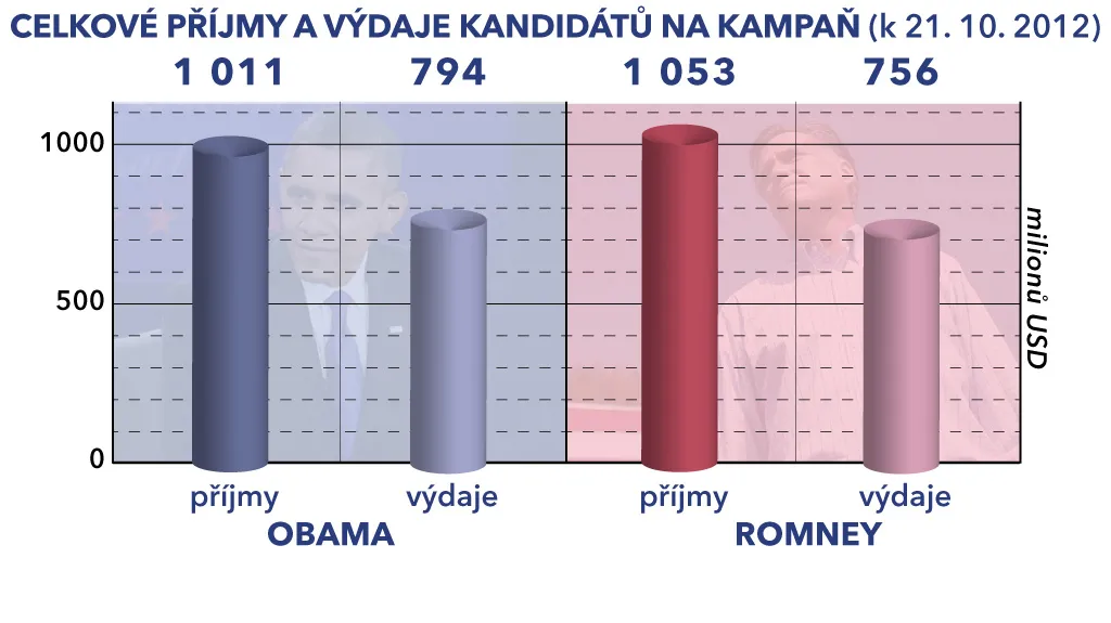Graf financování prezidentských kandidátů USA