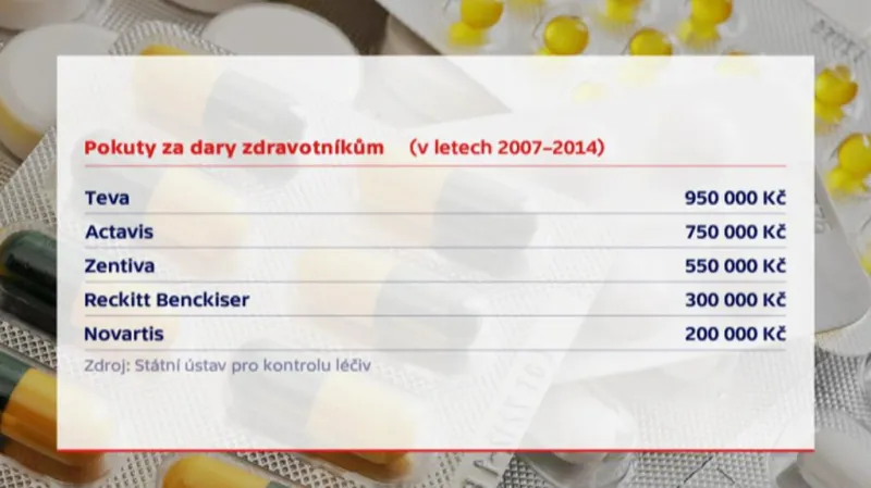 Udělené pokuty za posledních sedm let