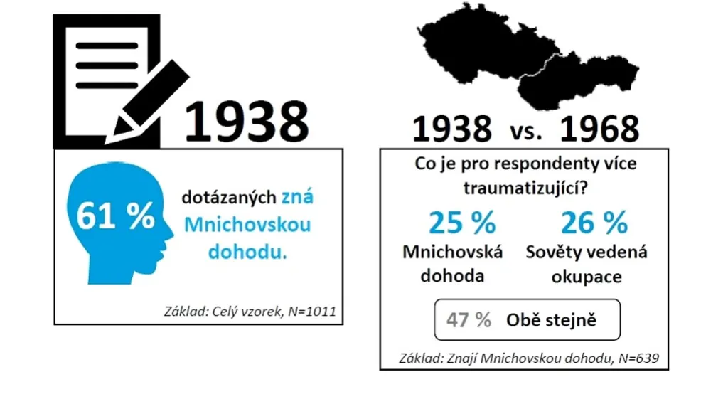Shrnutí výsledků výzkumu pro ČT o mnichovské dohodě
