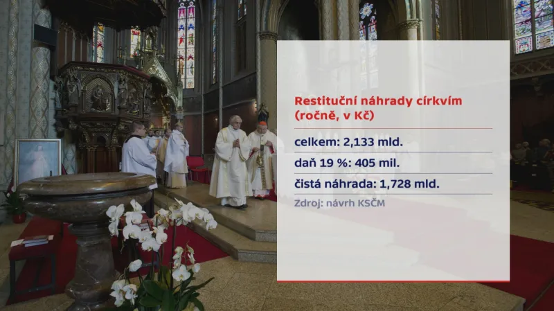 Příklad zdanění restitučních náhrad