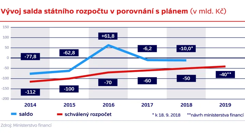 Vývoj salda státního rozpočtu v porovnání s plánem (v mld. Kč)