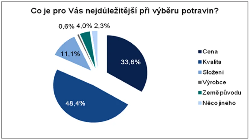 Průzkum KPMG k potravinám