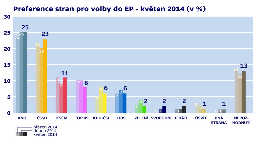 Preference stran pro volby do Europarlamentu (květen 2014)