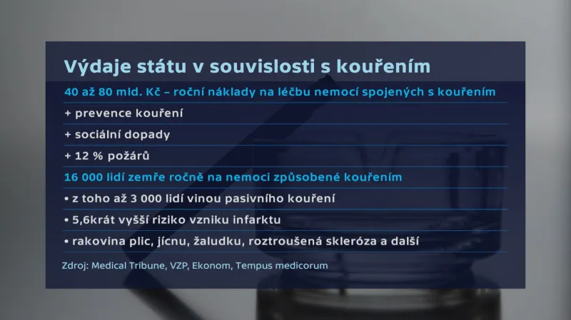 Výdaje státu v souvislosti s kouřením