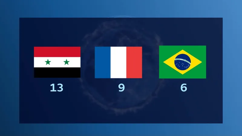 Nejvíce zavražděných novinářů bylo v Sýrii