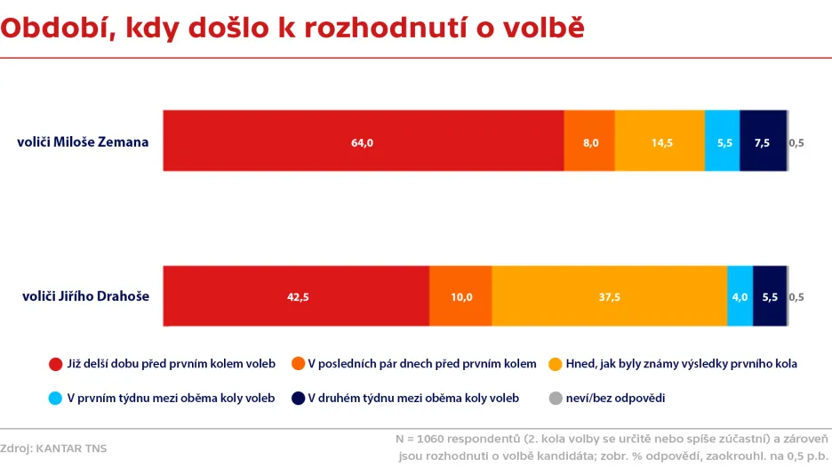 Období, kdy došlo k rozhodnutí o volbě pro druhé kolo prezidentské volby
