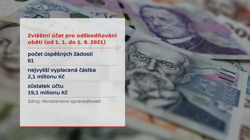 Zvláštní účet pro odškodňování obětí