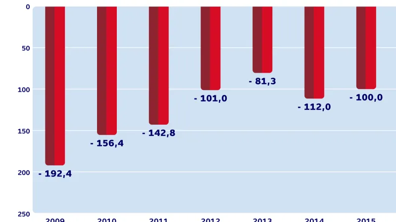 Saldo státního rozpočtu