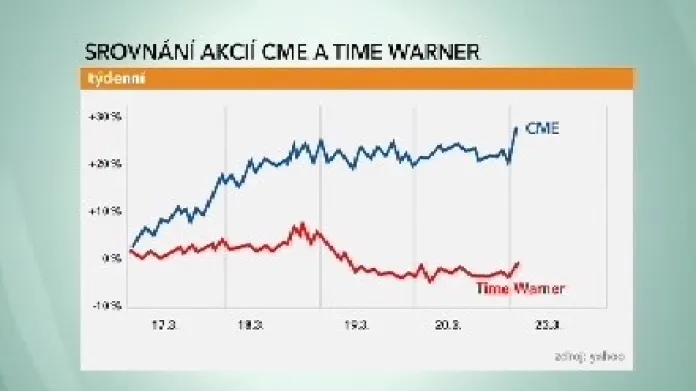 Srovnání akcií CME a Time Warner