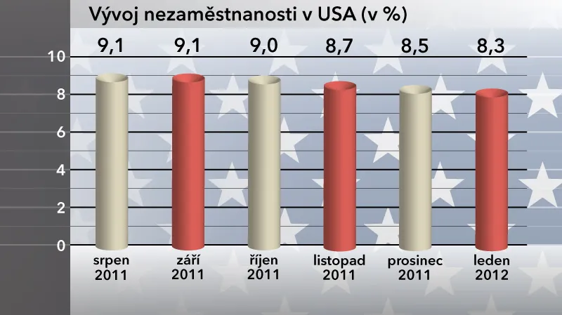 Vývoj nezaměstnanosti v USA