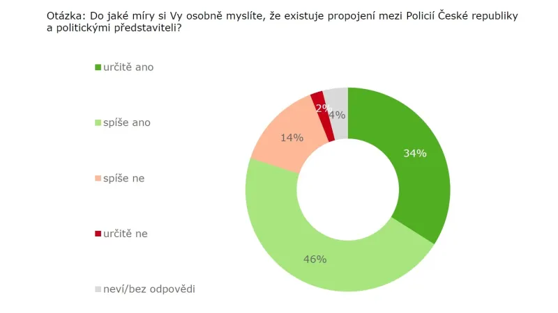 Propojení politiky a policie