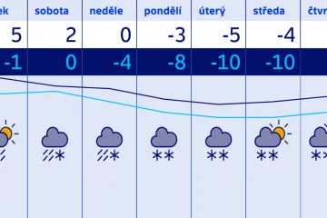 Po nadprůměrně teplých dnech přijde další výrazné ochlazení letošní zimy